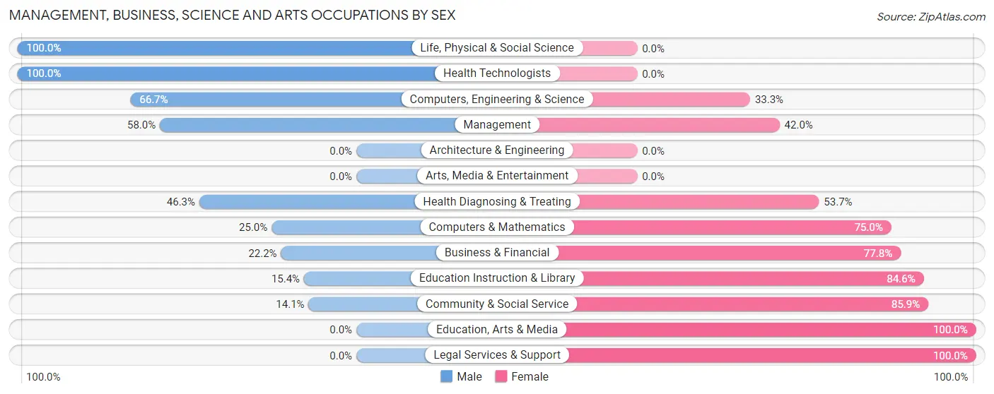 Management, Business, Science and Arts Occupations by Sex in Delcambre