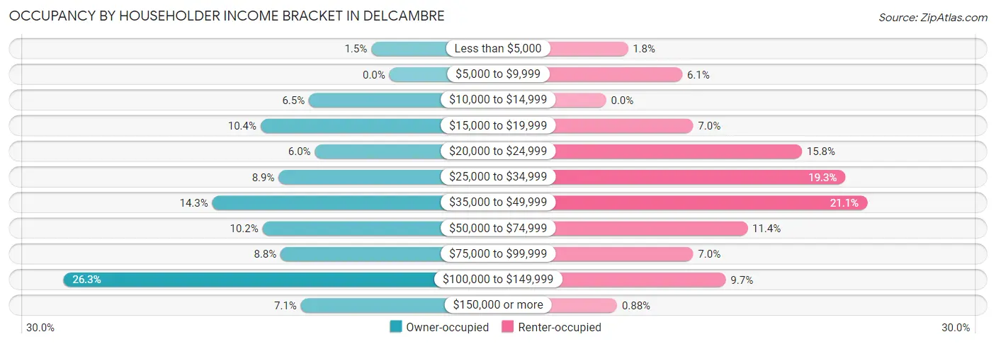 Occupancy by Householder Income Bracket in Delcambre