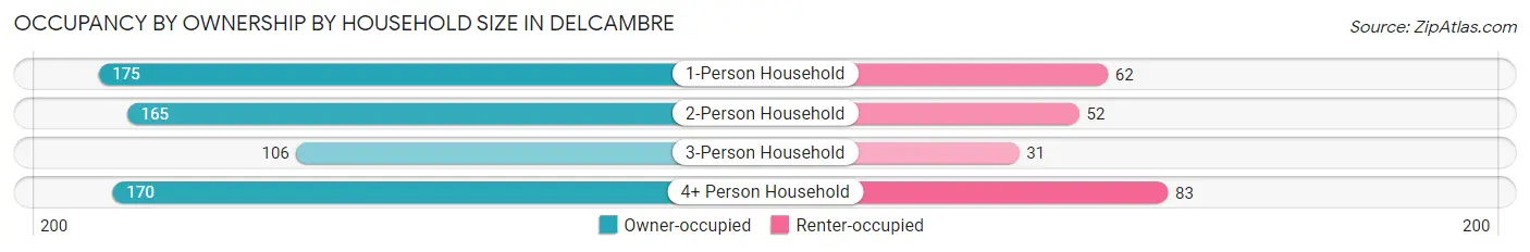 Occupancy by Ownership by Household Size in Delcambre