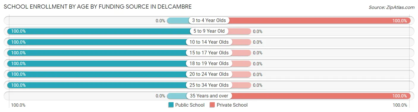School Enrollment by Age by Funding Source in Delcambre