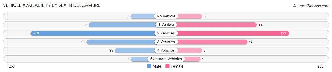 Vehicle Availability by Sex in Delcambre