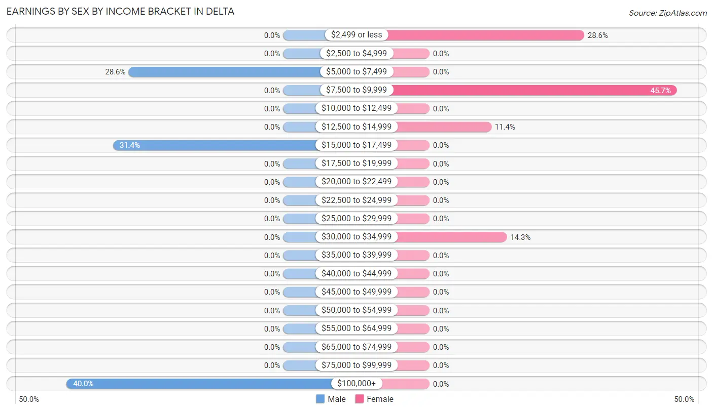 Earnings by Sex by Income Bracket in Delta