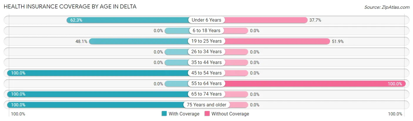 Health Insurance Coverage by Age in Delta