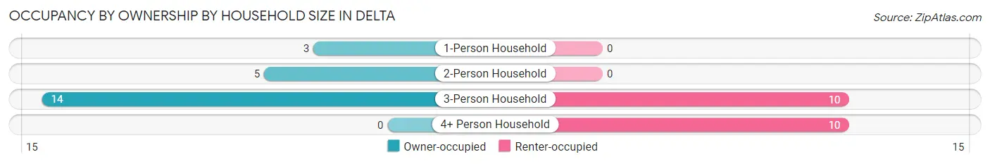 Occupancy by Ownership by Household Size in Delta