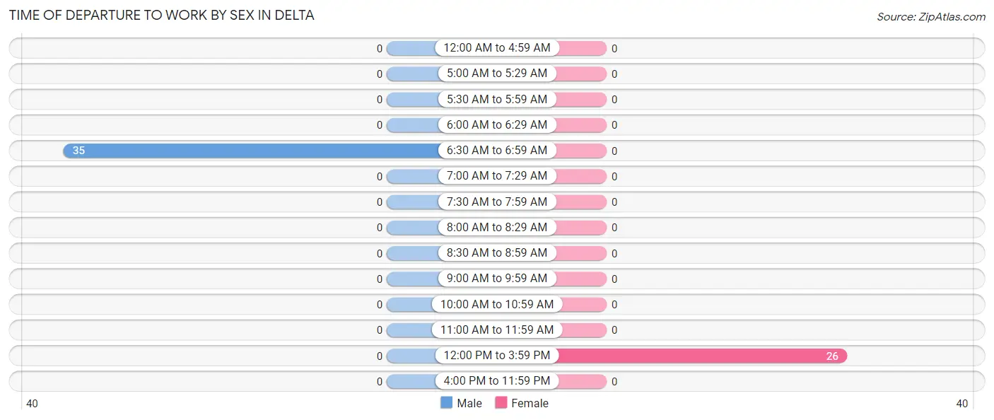 Time of Departure to Work by Sex in Delta