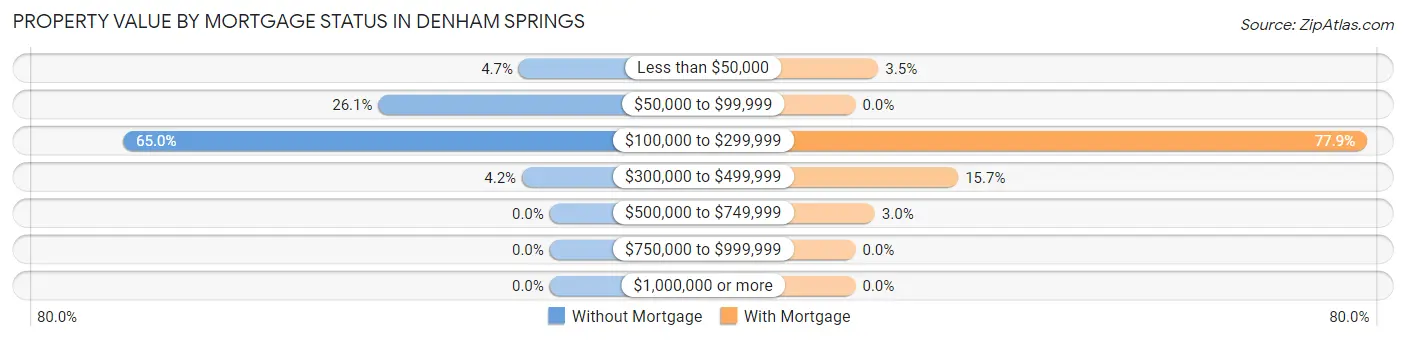 Property Value by Mortgage Status in Denham Springs