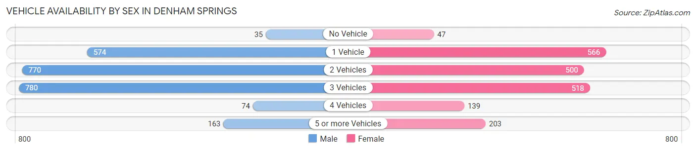 Vehicle Availability by Sex in Denham Springs