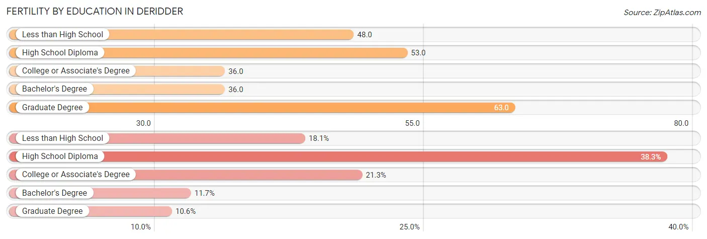 Female Fertility by Education Attainment in Deridder