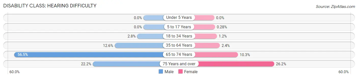 Disability in Deridder: <span>Hearing Difficulty</span>