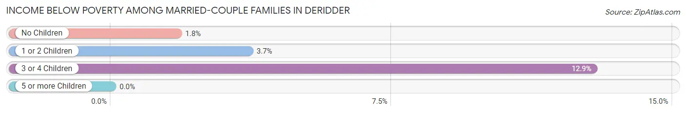 Income Below Poverty Among Married-Couple Families in Deridder