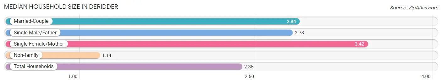 Median Household Size in Deridder