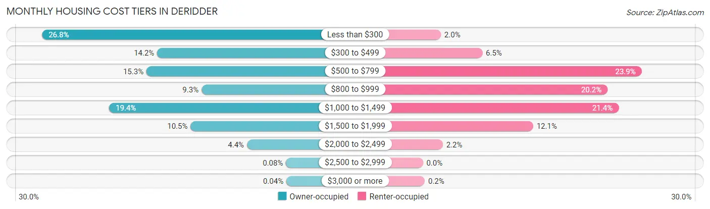 Monthly Housing Cost Tiers in Deridder