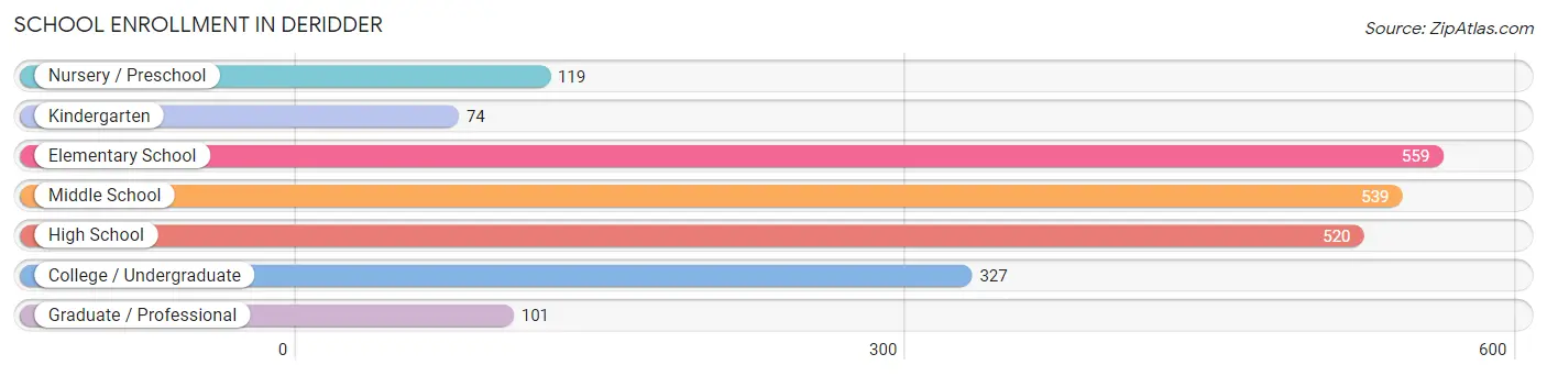 School Enrollment in Deridder