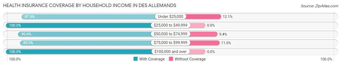 Health Insurance Coverage by Household Income in Des Allemands