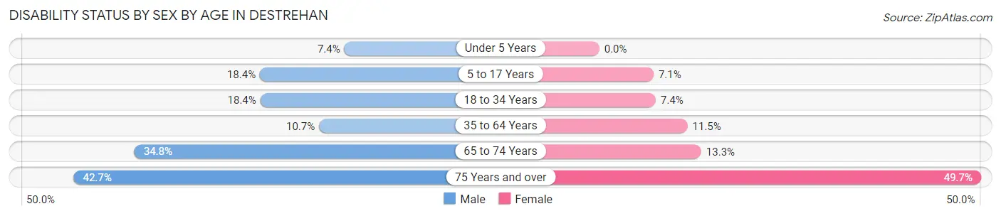 Disability Status by Sex by Age in Destrehan
