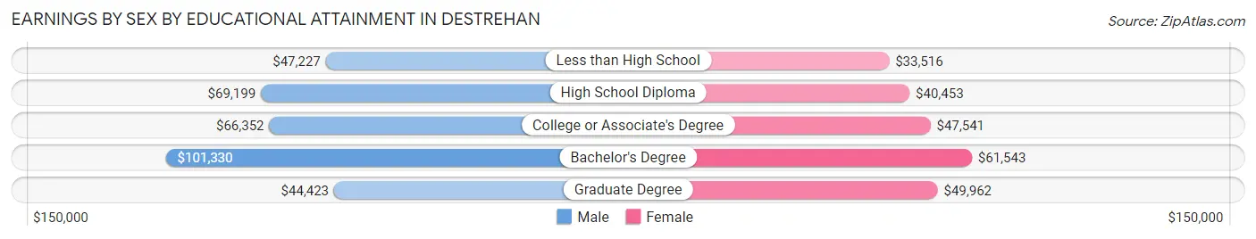 Earnings by Sex by Educational Attainment in Destrehan