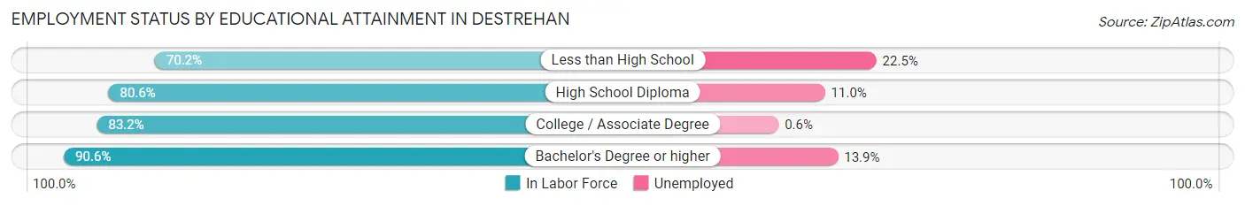 Employment Status by Educational Attainment in Destrehan
