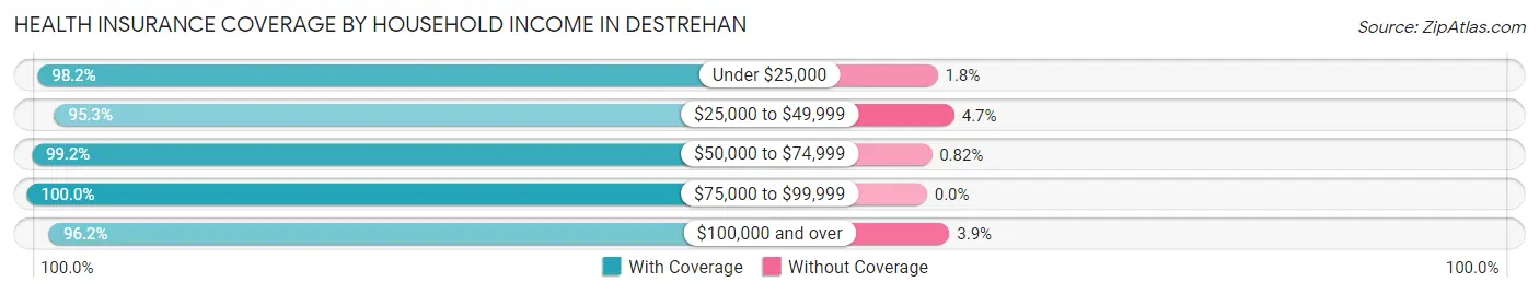 Health Insurance Coverage by Household Income in Destrehan