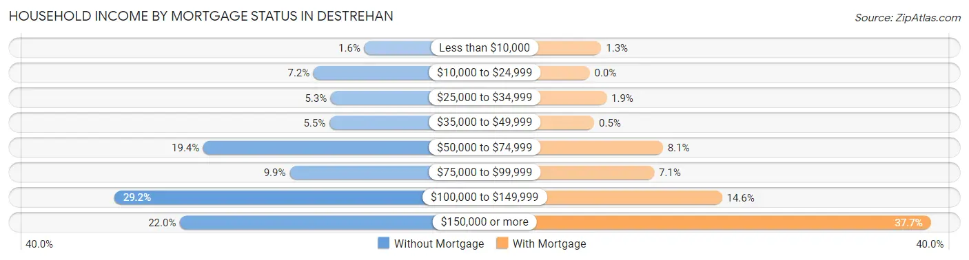 Household Income by Mortgage Status in Destrehan