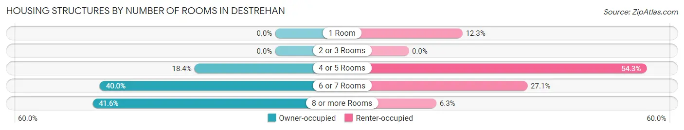Housing Structures by Number of Rooms in Destrehan