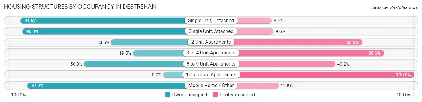 Housing Structures by Occupancy in Destrehan