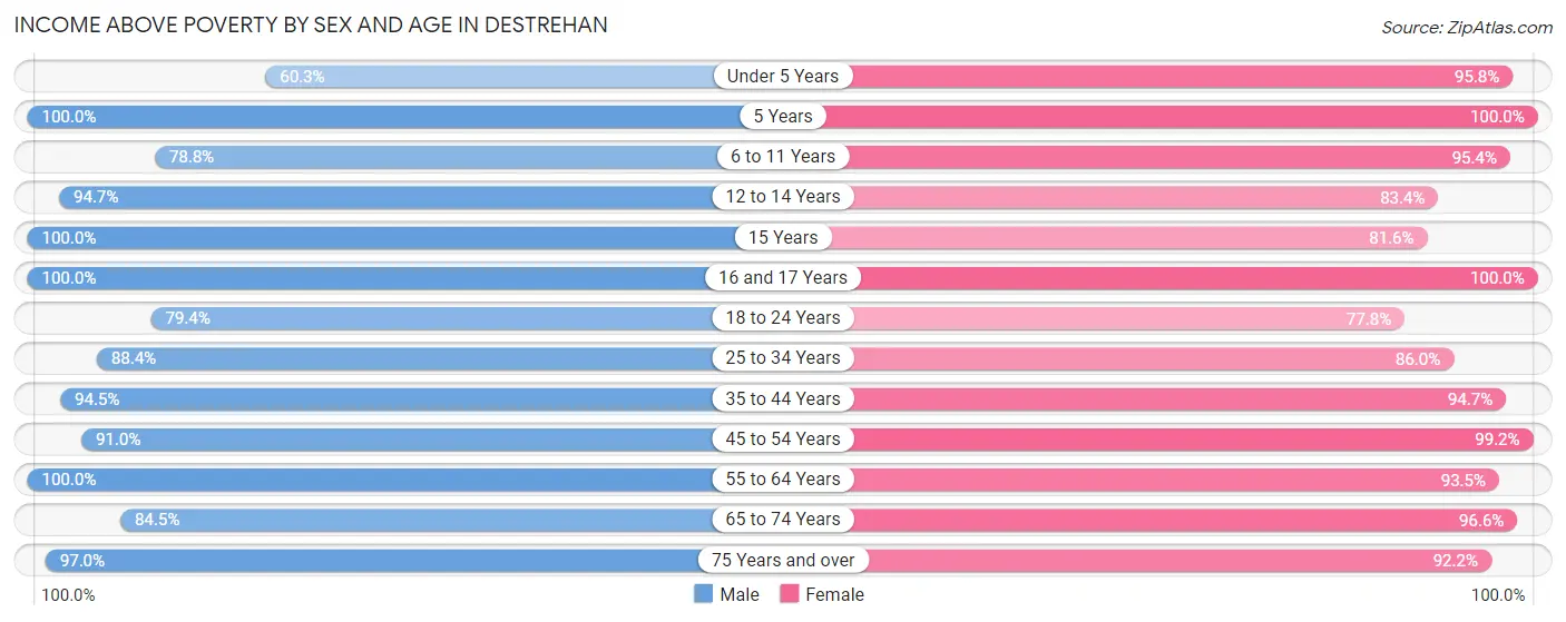 Income Above Poverty by Sex and Age in Destrehan