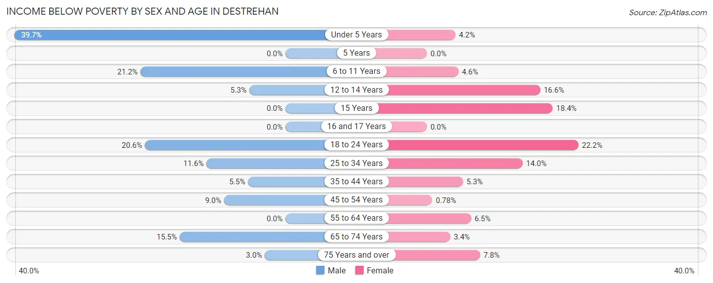 Income Below Poverty by Sex and Age in Destrehan