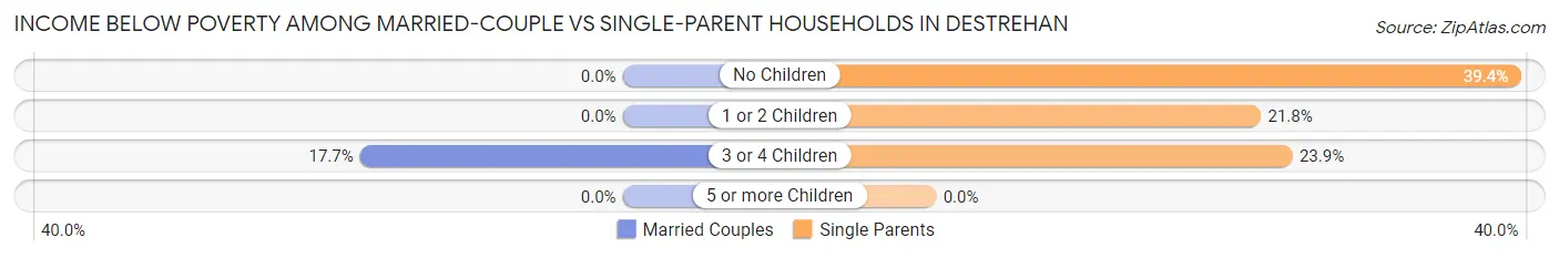 Income Below Poverty Among Married-Couple vs Single-Parent Households in Destrehan