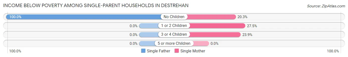 Income Below Poverty Among Single-Parent Households in Destrehan