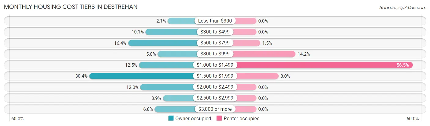 Monthly Housing Cost Tiers in Destrehan
