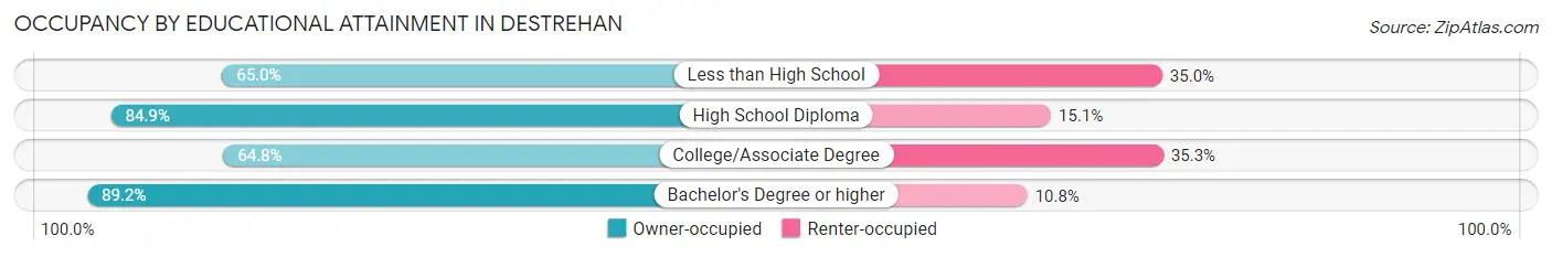 Occupancy by Educational Attainment in Destrehan
