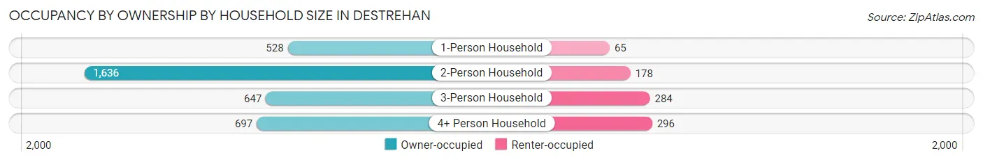 Occupancy by Ownership by Household Size in Destrehan