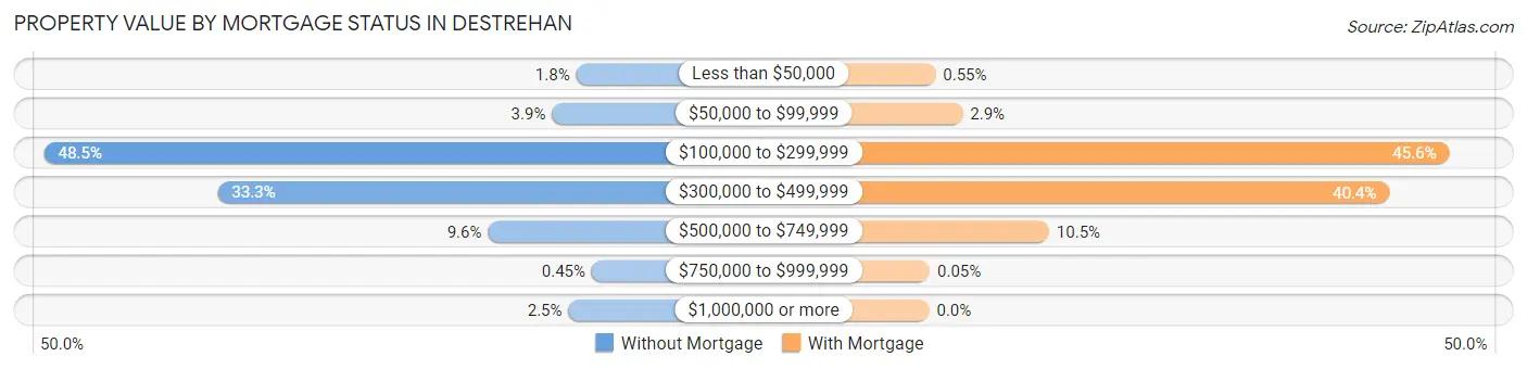Property Value by Mortgage Status in Destrehan
