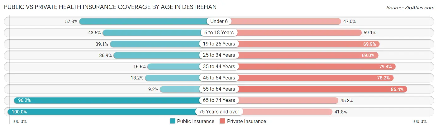 Public vs Private Health Insurance Coverage by Age in Destrehan