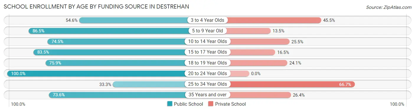 School Enrollment by Age by Funding Source in Destrehan