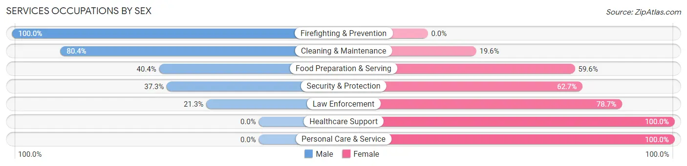 Services Occupations by Sex in Destrehan