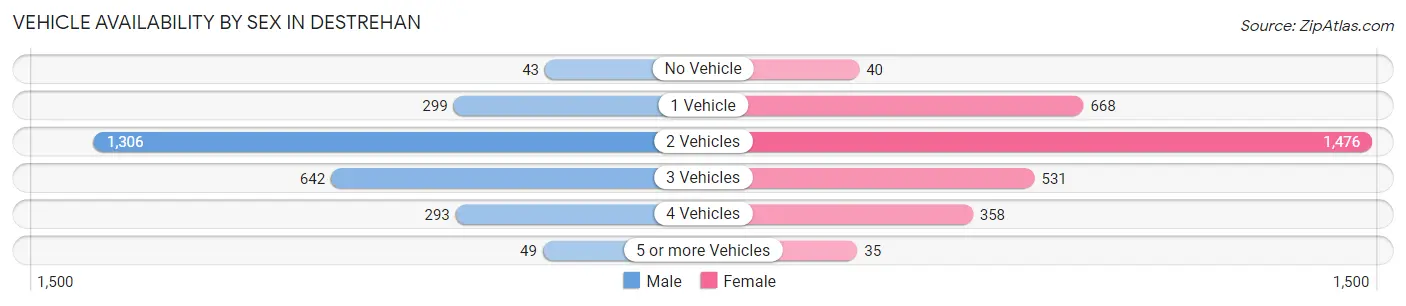 Vehicle Availability by Sex in Destrehan