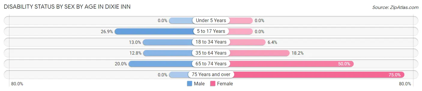 Disability Status by Sex by Age in Dixie Inn