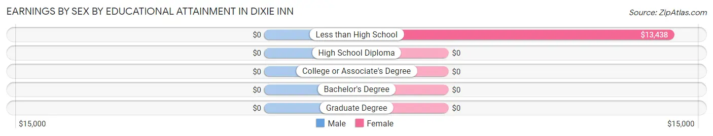 Earnings by Sex by Educational Attainment in Dixie Inn