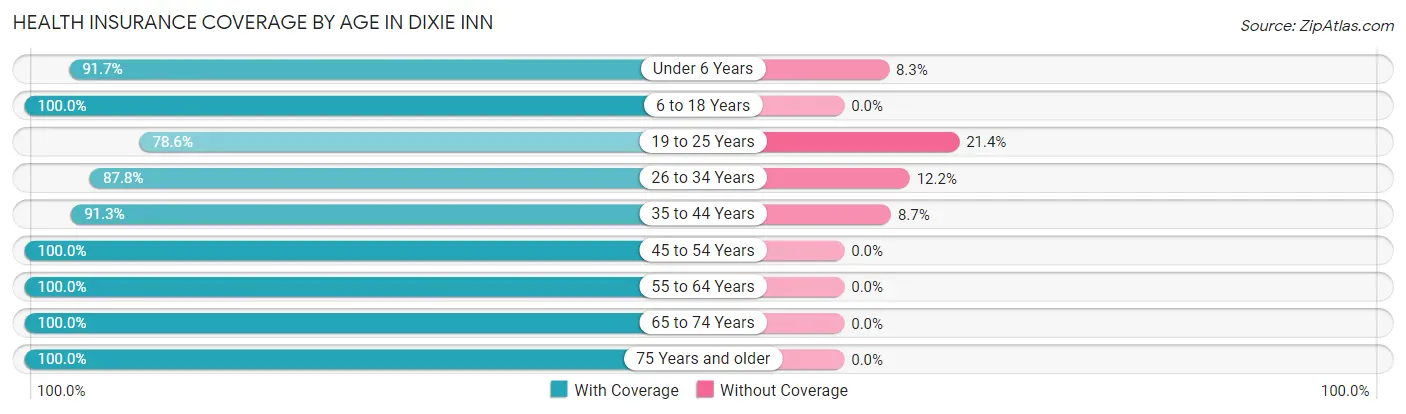 Health Insurance Coverage by Age in Dixie Inn