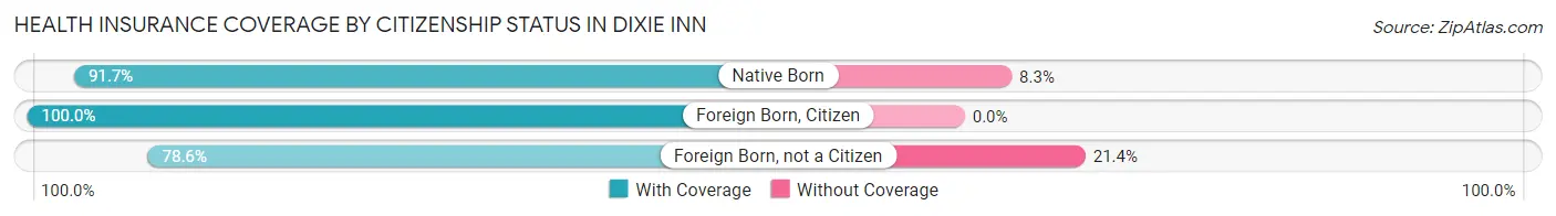 Health Insurance Coverage by Citizenship Status in Dixie Inn