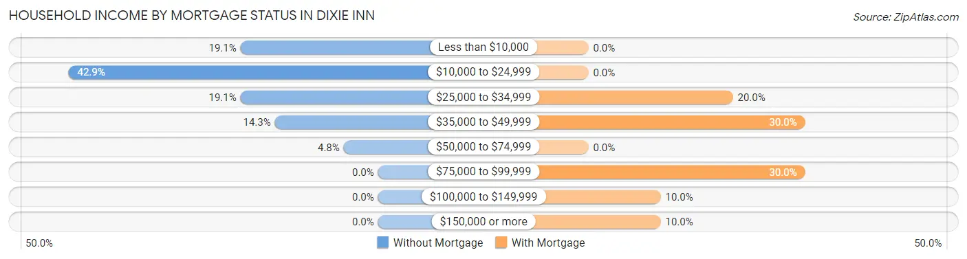 Household Income by Mortgage Status in Dixie Inn