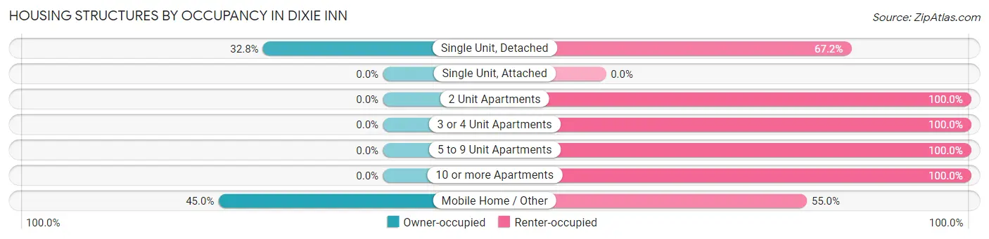 Housing Structures by Occupancy in Dixie Inn