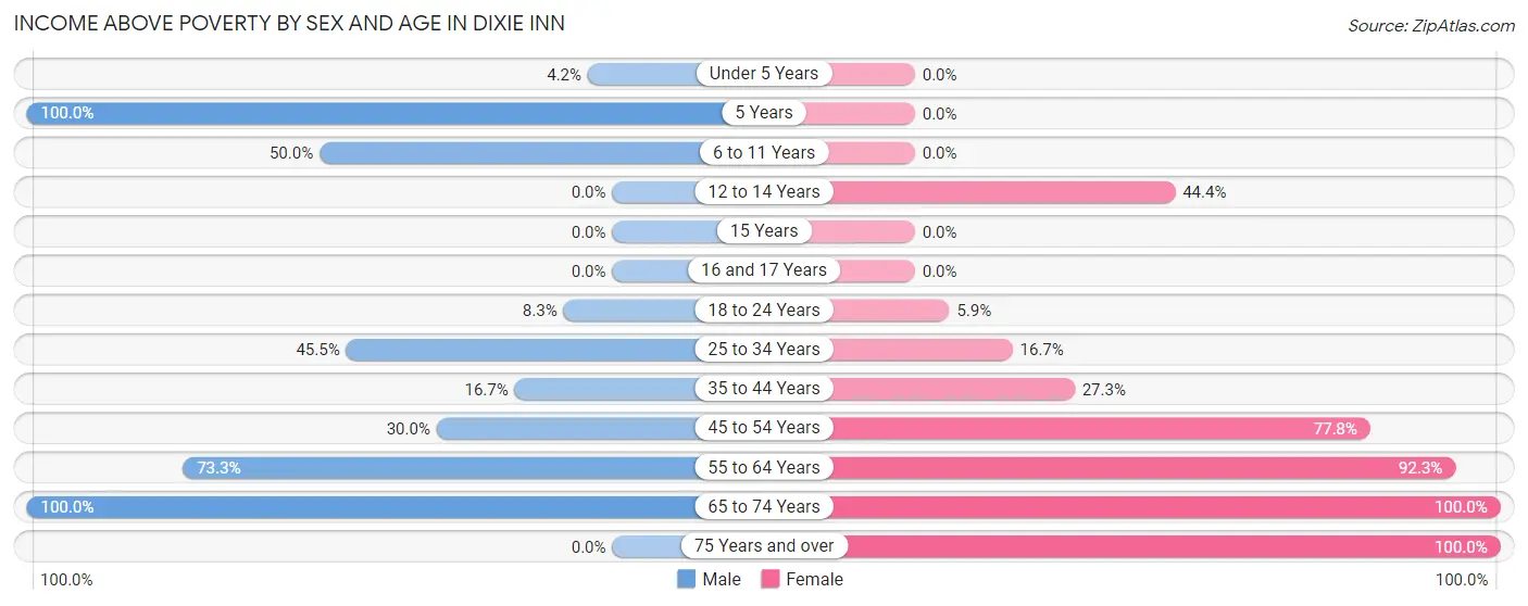 Income Above Poverty by Sex and Age in Dixie Inn