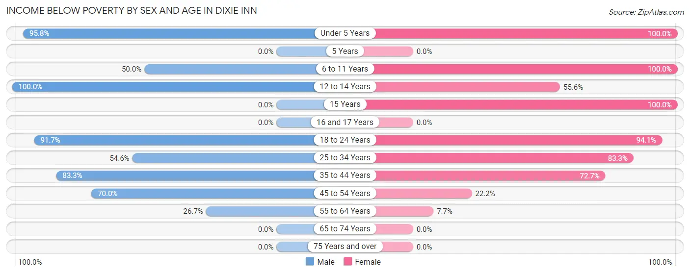Income Below Poverty by Sex and Age in Dixie Inn