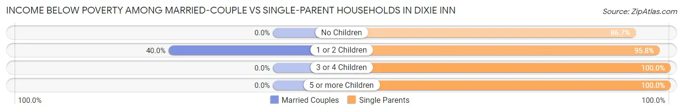 Income Below Poverty Among Married-Couple vs Single-Parent Households in Dixie Inn