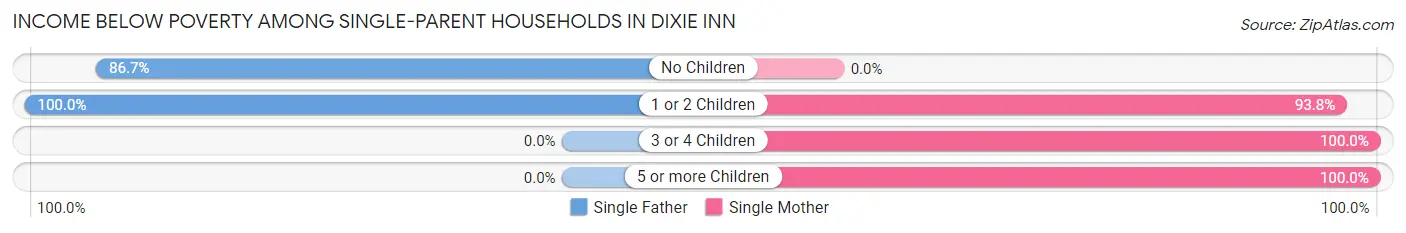 Income Below Poverty Among Single-Parent Households in Dixie Inn