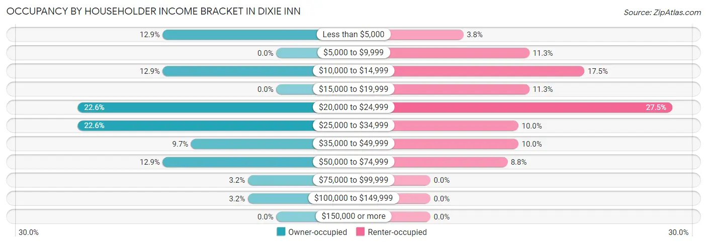 Occupancy by Householder Income Bracket in Dixie Inn
