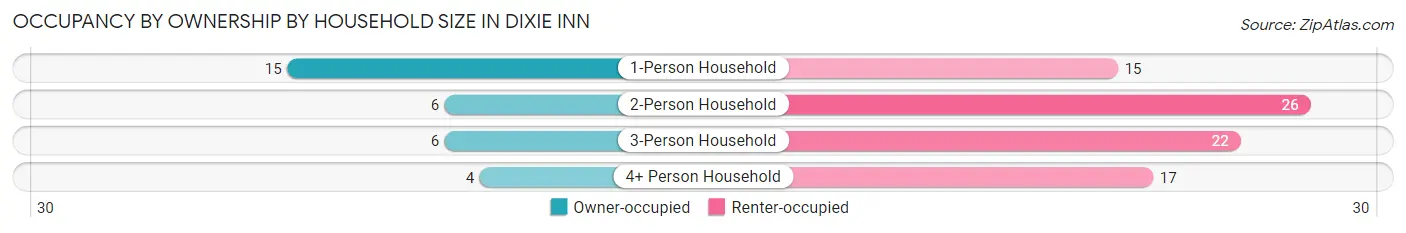 Occupancy by Ownership by Household Size in Dixie Inn