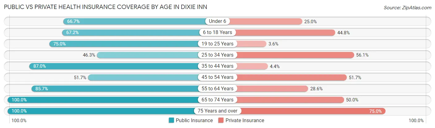 Public vs Private Health Insurance Coverage by Age in Dixie Inn